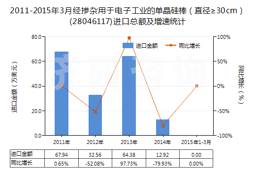 2011-2015年3月經(jīng)摻雜用于電子工業(yè)的單晶硅棒（直徑≥30cm）(28046117)進(jìn)口總額及增速統(tǒng)計(jì)
